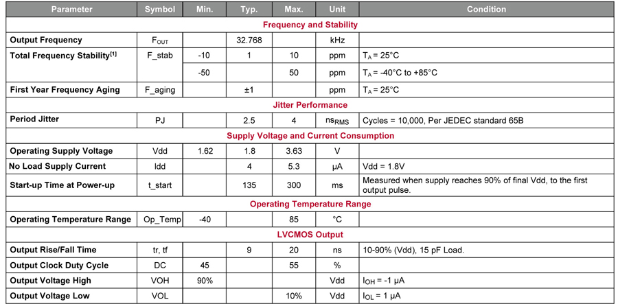 32KHZ MEMS振蕩器SIT1572參數(shù) 32KHZ MEMS振蕩器SIT1572參數(shù)