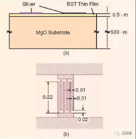IDC BST 變?nèi)萜? /></div>
<div></div>
<div></div>
<div>圖12、（a）在MgO 基片上所制作的鈦酸鍶鋇叉指變?nèi)萜餍酒钠拭鎸?。（b）鈦酸鍶鋇叉指變?nèi)萜鲉卧陌鎴D（尺寸單位為mm）[資料來源于28]。</div>
<div></div>
<div><strong>可調(diào)諧帶阻濾波器</strong></div>
<div></div>
<div>圖13 展示了一個(gè)具有槽線接地結(jié)構(gòu)的兩極點(diǎn)可調(diào)諧帶阻濾波器。在接地平面上，可調(diào)諧微帶線帶阻濾波器包含兩個(gè)可調(diào)諧BST 槽線諧振器和向BST 變?nèi)萜魈峁┲绷麟妷旱钠秒娐贰?/div>
<div style=