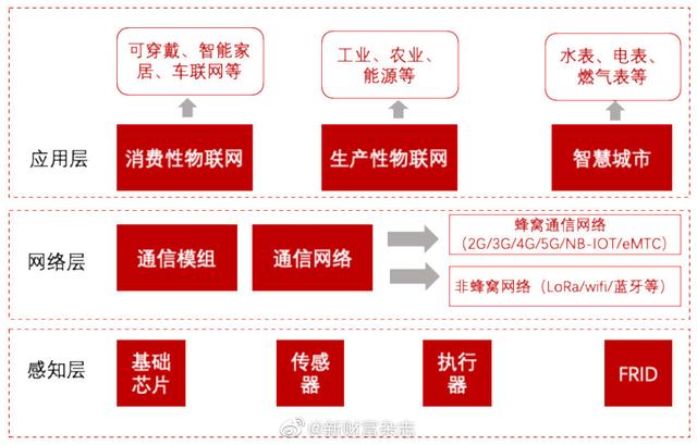 物聯(lián)網(wǎng) 物聯(lián)網(wǎng)